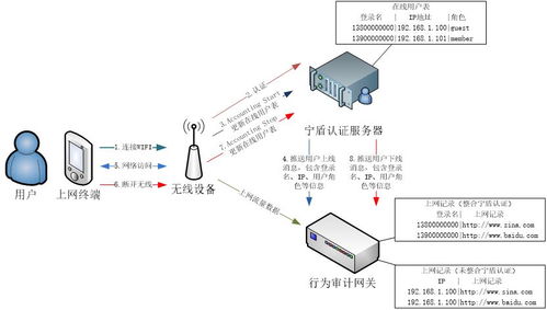 新华三H3C无线控制器AC对接网络准入实现定制化Portal短信认证的网络信息安全软件开发